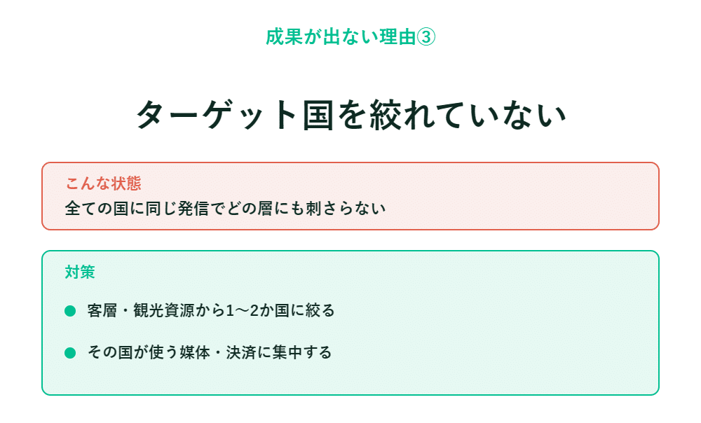 国が未設定であることによる成果不足と、2つの対策を箇条書きで示した日本語のスライド