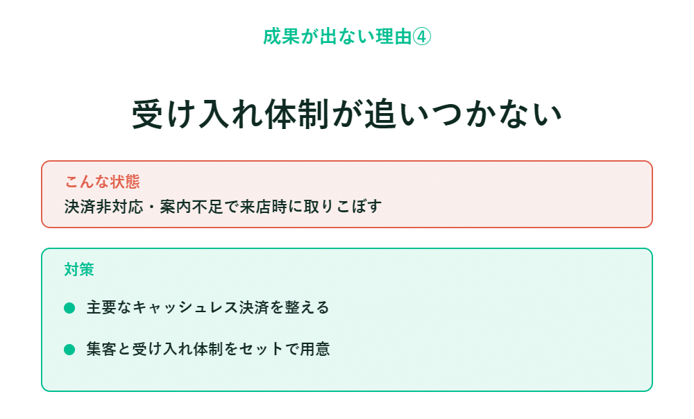 受け入れ体制が追いつかない理由、決済対応の課題、およびキャッシュレス化の推進に向けた提案を示すスライド