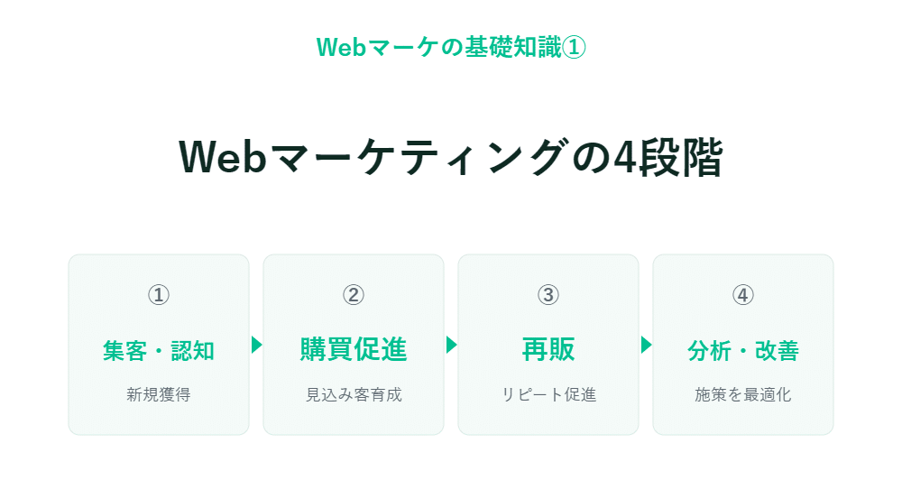 Webマーケティングの4つの段階が図で示されており、「集客・認知」「購買促進」「再販」「分析・改善」の各項目に分かれている
