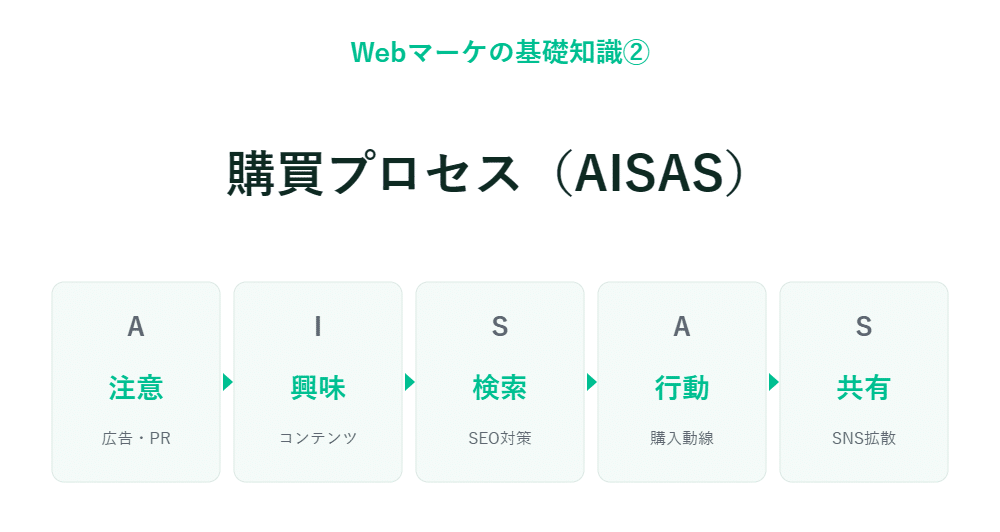 AISASの購買プロセスを各段階ごとに解説した日本語のインフォグラフィック