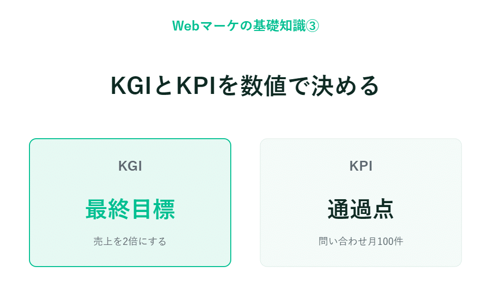 KGIとKPIの違いを解説した、日本語のウェブマーケティング基礎インフォグラフィック