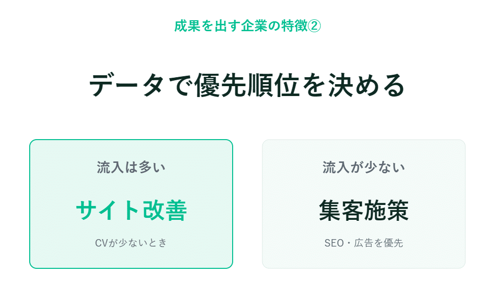 左にサイト改善、右に集客施策――データに基づいて優先順位を決めるあるビジネス戦略に関する日本語のインフォグラフィック