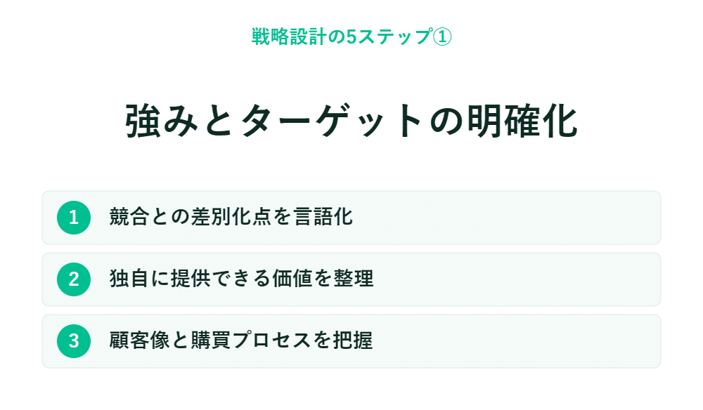 戦略設計の5つのステップ① 強みとターゲットを明確化する　差別化・価値の整理・顧客像と購買プロセスの把握