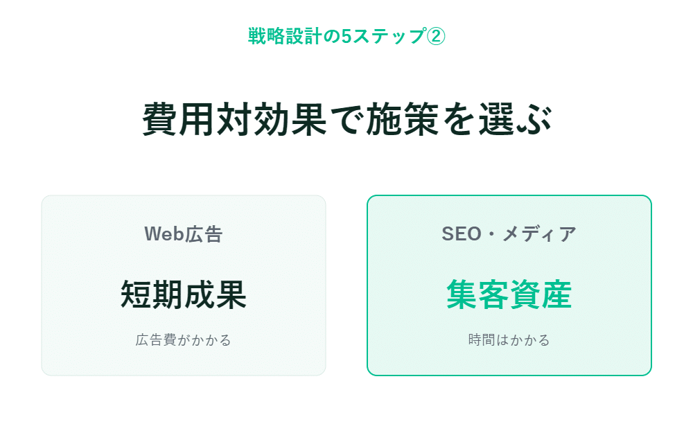 日本語の図表で、Web広告とSEO・メディアを5段階に分けて比較している