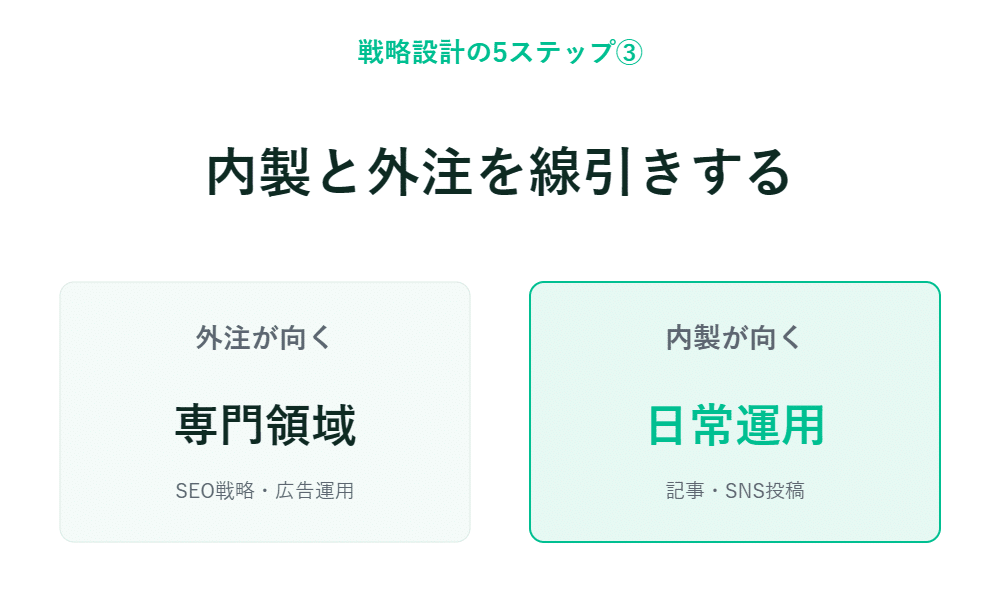 記事の作成や投稿にはインハウス、SEOや広告などの専門業務には外注が適しているという比較表