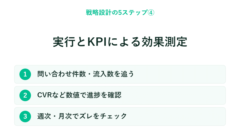 実行とKPIによる効果測定のスライド　問い合わせ数やCVRを週次・月次で確認するための3つのポイント