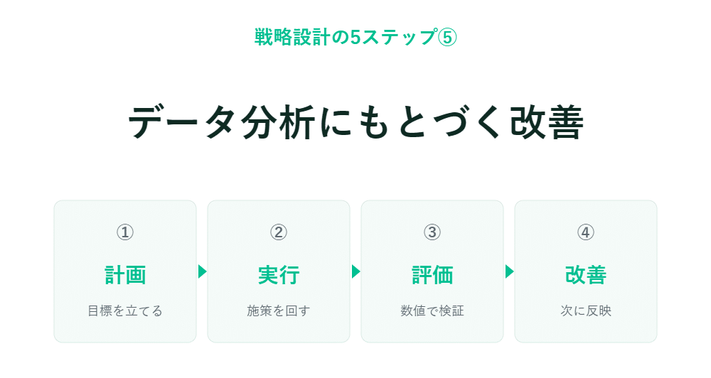 日本語のインフォグラフィックで、データ分析に基づいた改善策と4つの手順がわかりやすく解説されている