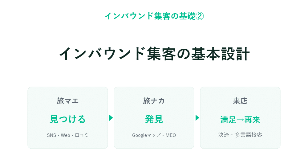 SNSやWeb、Googleマップなどで検索・発見し、多言語対応と決済に満足して再訪する流れを示す図