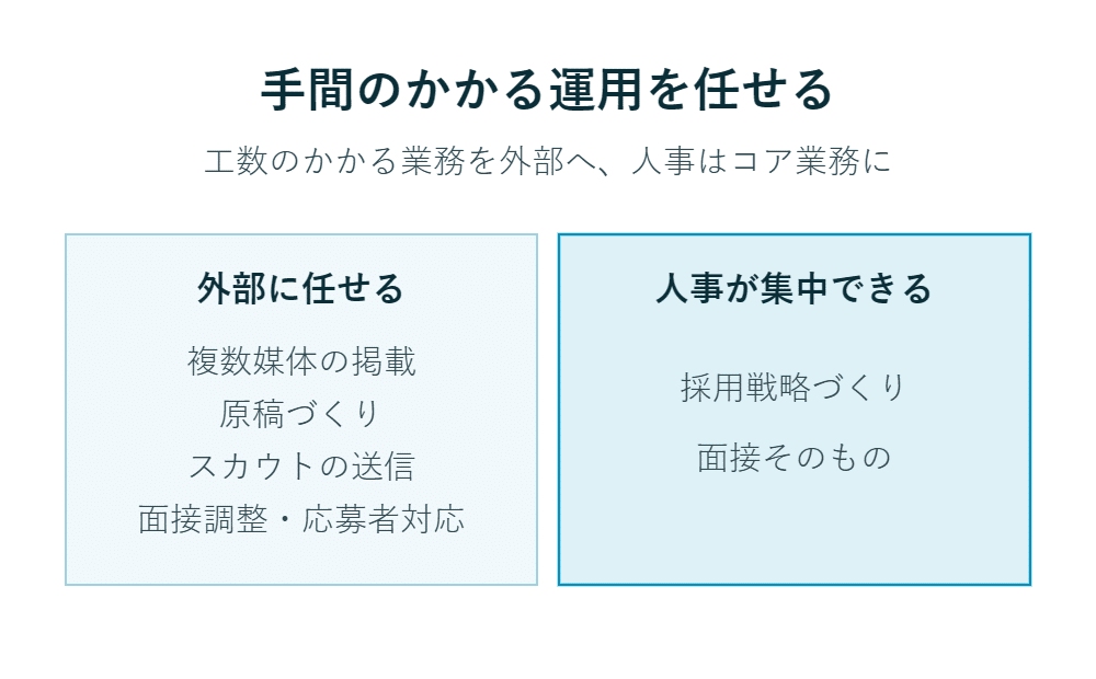 業務委託項目と、人事部門が注力すべき採用戦略や面接を区別した日本語のインフォグラフィック