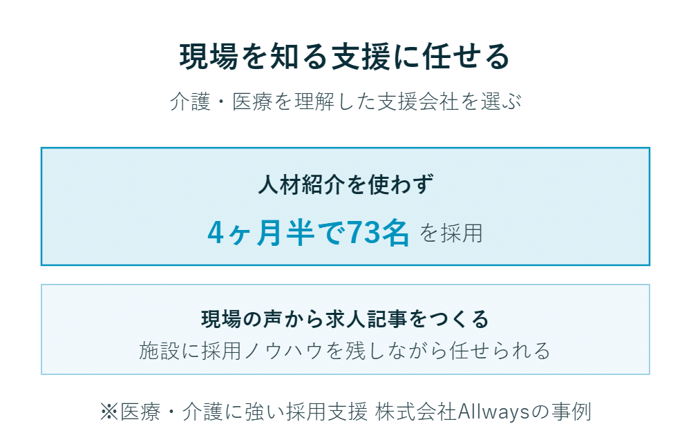 採用企業が4.5カ月で73人を人材紹介会社を通さずに採用し、医療・介護分野のニーズに対応