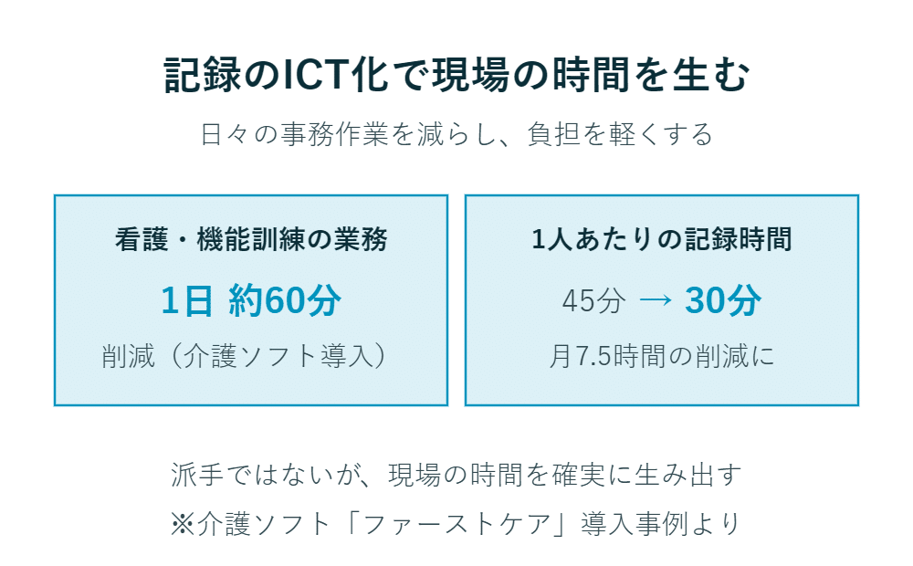 ICTの活用で記録時間を短縮　看護記録が月約7.5時間減少