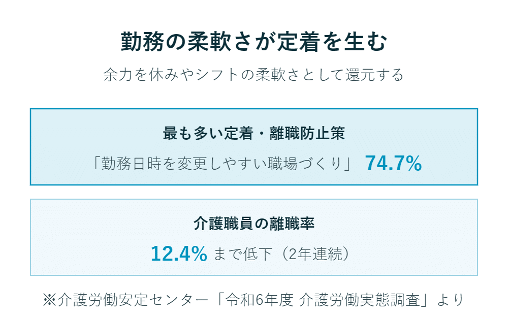 看護職の柔軟な働き方の導入率は74.7％、離職率は12.4％（2019年の調査）