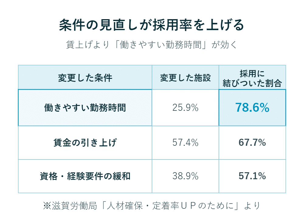 日本の図表によると、採用増加の要因は、柔軟な勤務時間、高い賃金、緩やかな資格要件である