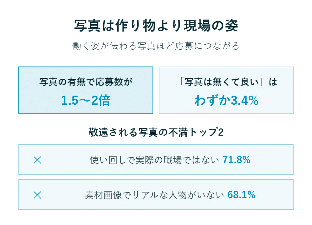 就活写真の応募率や「不要」とする人の少なさを示し、不満の理由2つをまとめた統計図