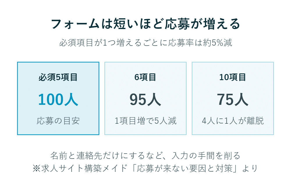 必須項目が増えると応募数が減少し、フォームを簡略化することで反応率が向上する