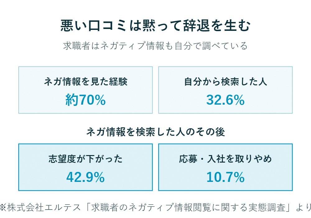 約7割が仕事に関する悪い情報を耳にしており、応募意欲が低下したのは42.9％、応募しなかったのは10.7％だった