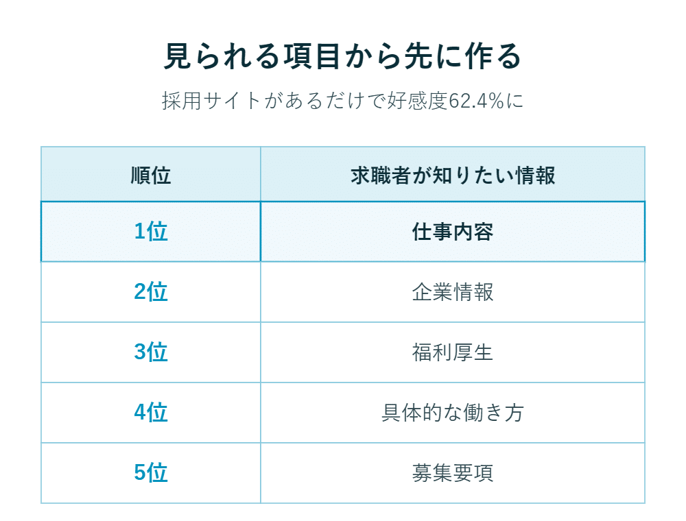 求職者が重視する情報は、「仕事の内容」「会社情報」「福利厚生」「働き方」「採用情報」の順である