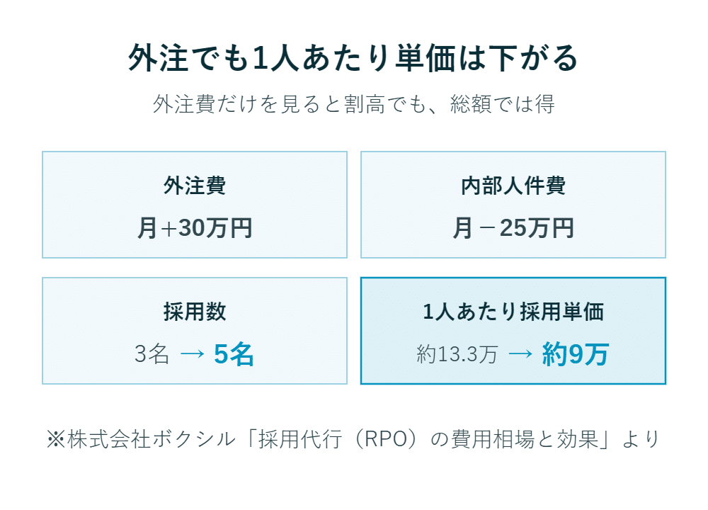 外部委託の場合、5人を採用した際の1人あたりの費用が約133,000円から約90,000円になる比較図