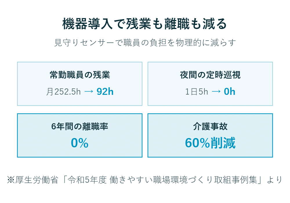 機械の導入により、残業が92時間減、夜間巡回が0.5時間、離職者ゼロ、介護事故が60％減少